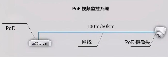 PoE交换机数据传输距离