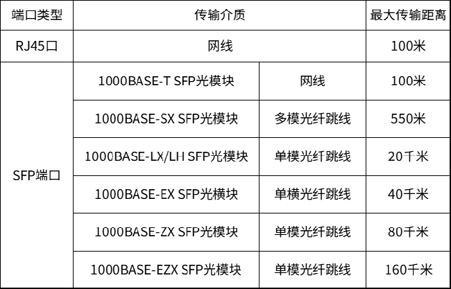 PoE供电设备的SFP端口与RJ45端口的区别图示