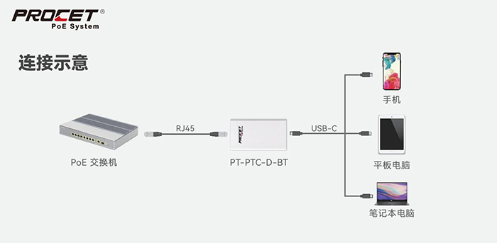 USB Type-C转以太网 平板供电网络二合一