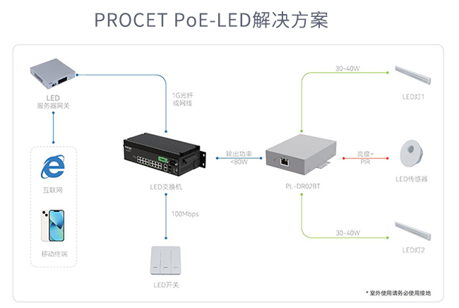 PROCET PoE-LED配置方案