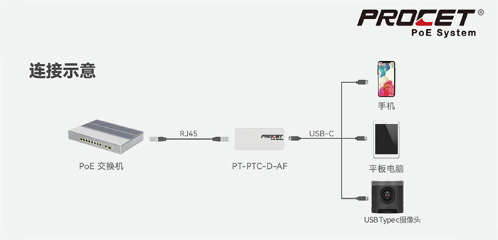 USB-C转以太网应用广泛
