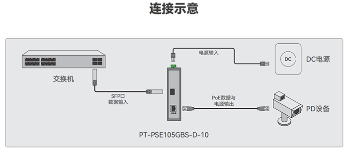 10G光纤PoE供电,高速传输与便捷供电的技术结合