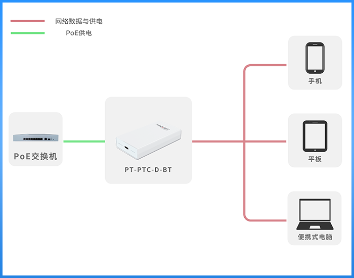 PT-PTC-D-BT PoE转USB-C适配器