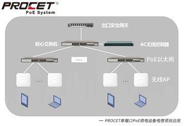 PROCET单端口PoE供电设备电信项目应用